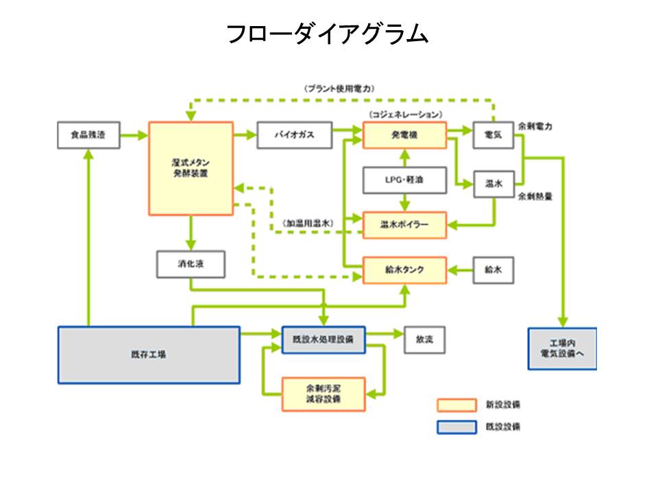 フローダイアグラム Ie Industrial Engineering のヒント