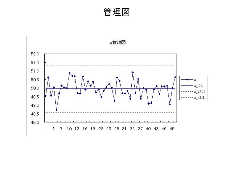 管理図 Ie Industrial Engineering のヒント